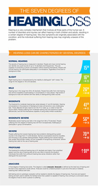 7 Degrees Of Hearing Loss | Sensear